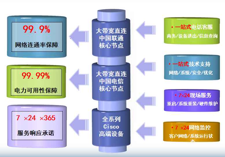 上海移动钦州机房网络